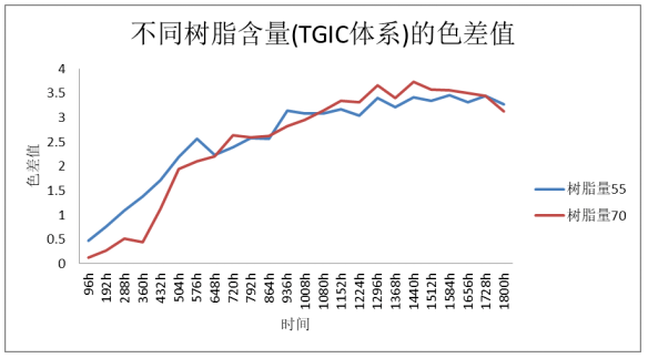 影響粉末涂料UVA老化性能的因素研究 涂料在線,coatingol.com