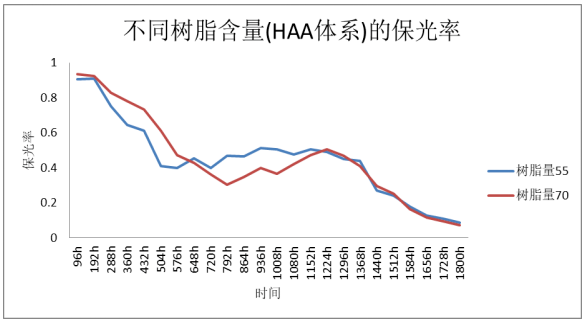 影響粉末涂料UVA老化性能的因素研究 涂料在線,coatingol.com