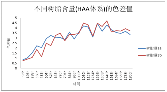 影響粉末涂料UVA老化性能的因素研究 涂料在線,coatingol.com