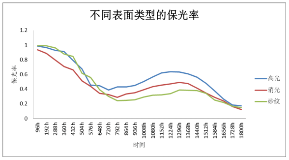 影響粉末涂料UVA老化性能的因素研究 涂料在線,coatingol.com