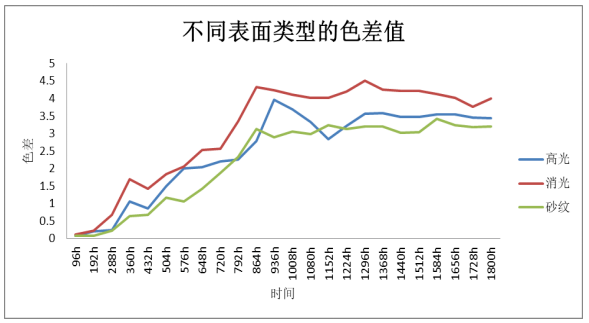 影響粉末涂料UVA老化性能的因素研究 涂料在線,coatingol.com
