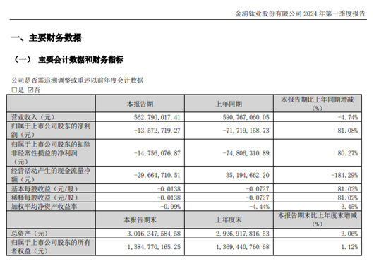 凈利潤連栽跟頭！兩年虧損超3億！今年一季度又虧了 涂料在線,coatingol.com