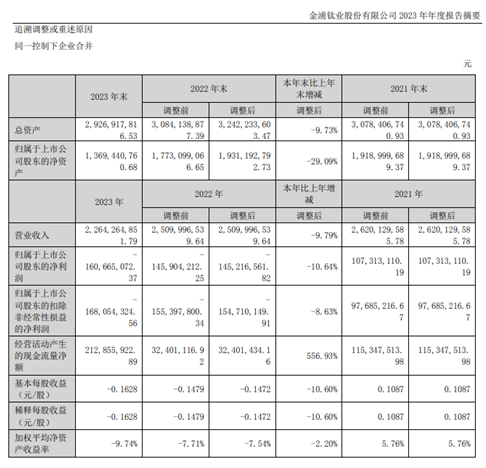 凈利潤連栽跟頭！兩年虧損超3億！今年一季度又虧了 涂料在線,coatingol.com