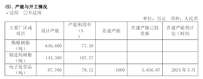 營收下降，凈利卻大增！圣泉集團2023年業績財報公布 涂料在線,coatingol.com
