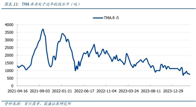 暴漲110%！化工原料集體掀“漲價(jià)潮”！ 涂料在線,coatingol.com