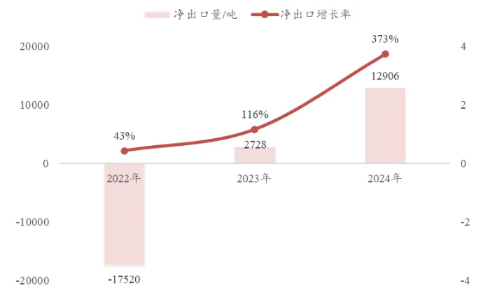 出口激增、后勁十足—3月中國環氧樹脂進出口分析 涂料在線,coatingol.com