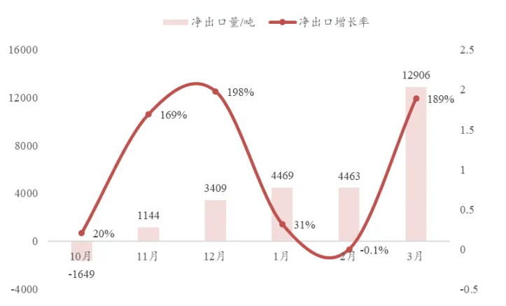 出口激增、后勁十足—3月中國環氧樹脂進出口分析 涂料在線,coatingol.com