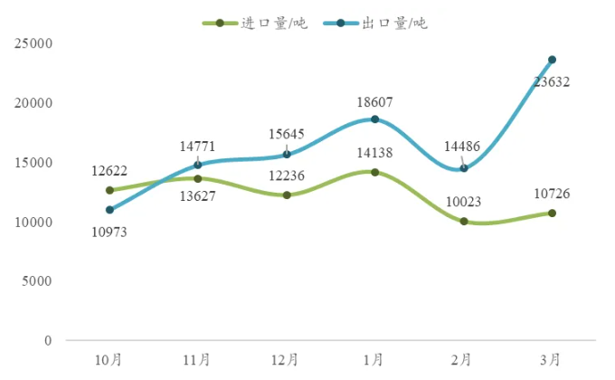 出口激增、后勁十足—3月中國環氧樹脂進出口分析 涂料在線,coatingol.com