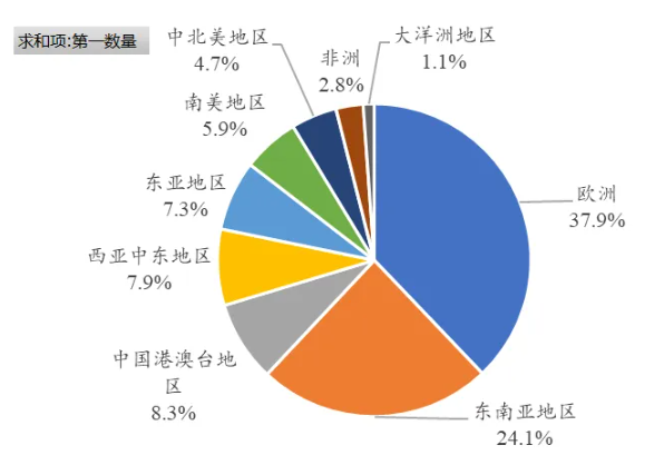 出口激增、后勁十足—3月中國環氧樹脂進出口分析 涂料在線,coatingol.com