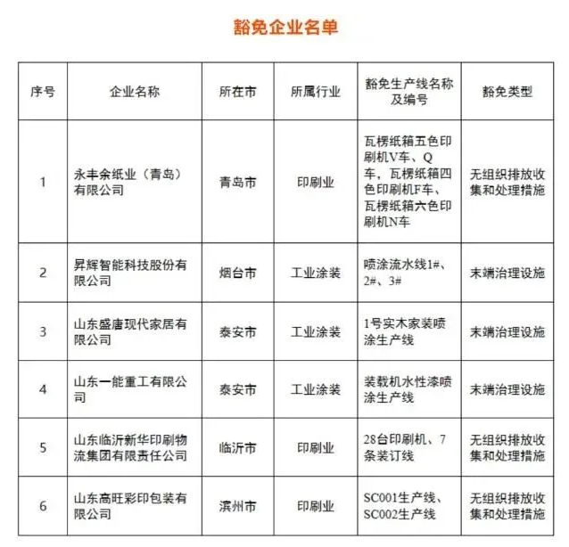 工業涂裝涉VOCs排放企業如何才能被豁免？ 涂料在線,coatingol.com
