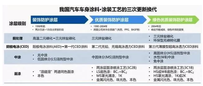 低碳節能技術在汽車涂裝中的應用 涂料在線,coatingol.com