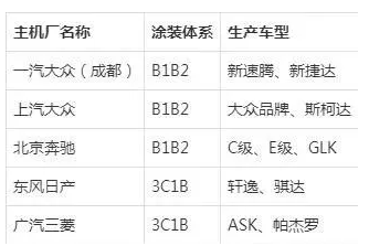 低碳節能技術在汽車涂裝中的應用 涂料在線,coatingol.com