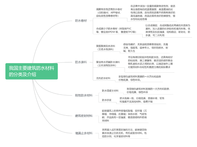 防水材料市場：基建、修繕、光伏等成新質(zhì)增長熱點(diǎn)！ 涂料在線,coatingol.com