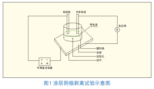 環氧涂層耐陰極剝離性能測試規范的探討 涂料在線,coatingol.com