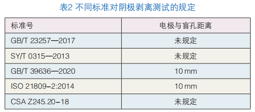 環氧涂層耐陰極剝離性能測試規范的探討 涂料在線,coatingol.com