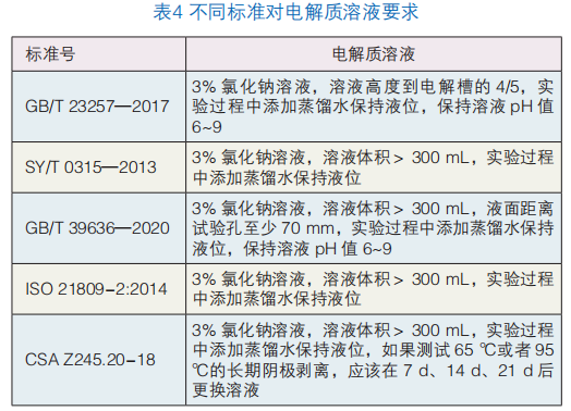 環氧涂層耐陰極剝離性能測試規范的探討 涂料在線,coatingol.com