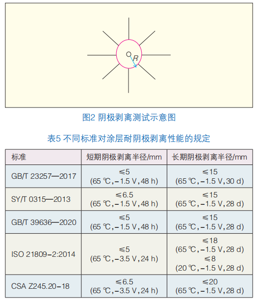 環氧涂層耐陰極剝離性能測試規范的探討 涂料在線,coatingol.com