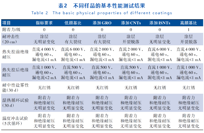 納米填料對多功能防火涂料性能的影響 涂料在線,coatingol.com