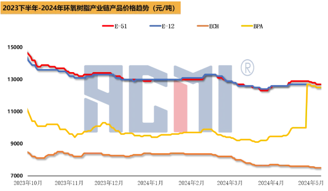 原料端下行明顯，環氧樹脂市場氣氛持續偏弱 涂料在線,coatingol.com