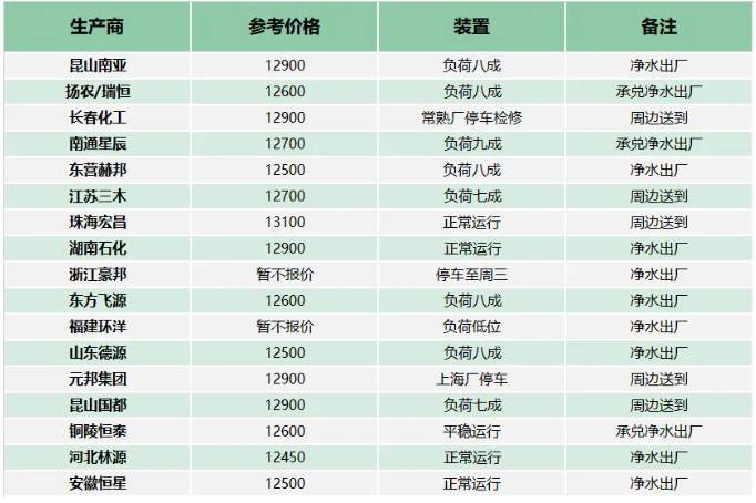原料端下行明顯，環氧樹脂市場氣氛持續偏弱 涂料在線,coatingol.com