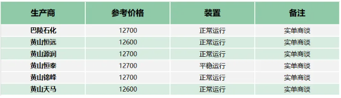 原料端下行明顯，環氧樹脂市場氣氛持續偏弱 涂料在線,coatingol.com