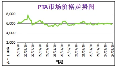 5月份粉末涂料主要原料運(yùn)行及走勢(shì)分析 涂料在線,coatingol.com