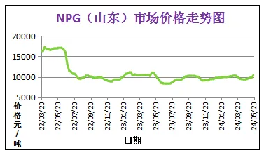 5月份粉末涂料主要原料運(yùn)行及走勢(shì)分析 涂料在線,coatingol.com