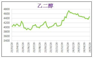 5月份粉末涂料主要原料運(yùn)行及走勢(shì)分析 涂料在線,coatingol.com