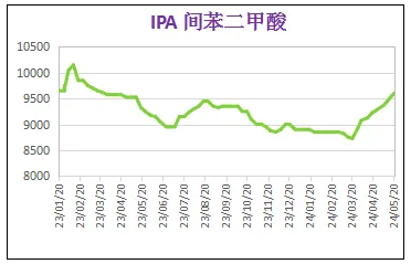 5月份粉末涂料主要原料運(yùn)行及走勢(shì)分析 涂料在線,coatingol.com