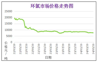 5月份粉末涂料主要原料運(yùn)行及走勢(shì)分析 涂料在線,coatingol.com