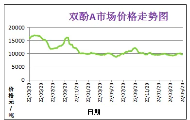5月份粉末涂料主要原料運(yùn)行及走勢(shì)分析 涂料在線,coatingol.com