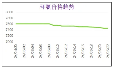 5月份粉末涂料主要原料運(yùn)行及走勢(shì)分析 涂料在線,coatingol.com
