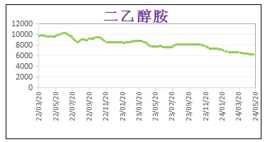 5月份粉末涂料主要原料運(yùn)行及走勢(shì)分析 涂料在線,coatingol.com