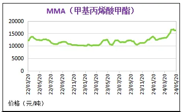 5月份粉末涂料主要原料運(yùn)行及走勢(shì)分析 涂料在線,coatingol.com