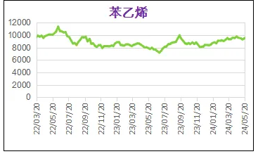 5月份粉末涂料主要原料運(yùn)行及走勢(shì)分析 涂料在線,coatingol.com