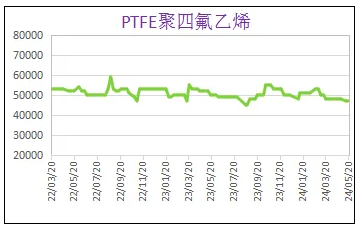 5月份粉末涂料主要原料運(yùn)行及走勢(shì)分析 涂料在線,coatingol.com