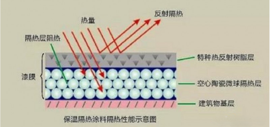 反射隔熱涂料有哪些性能特征？ 涂料在線,coatingol.com