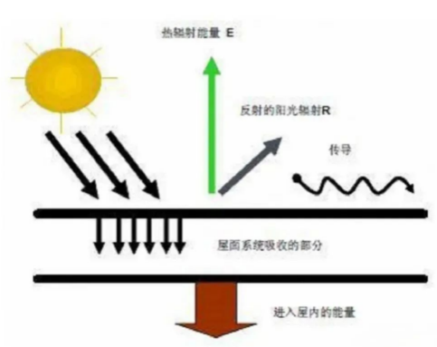 反射隔熱涂料有哪些性能特征？ 涂料在線,coatingol.com