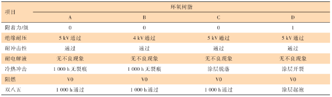 特殊基材用絕緣粉末涂料的應用研究 涂料在線,coatingol.com