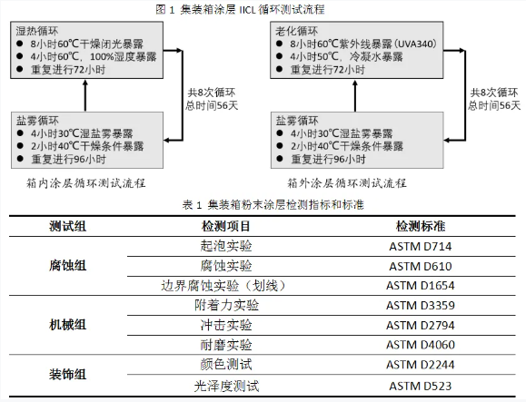集裝箱用粉末涂料的研究與開發(fā)！ 涂料在線,coatingol.com