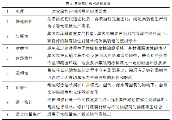 集裝箱用粉末涂料的研究與開發(fā)！ 涂料在線,coatingol.com
