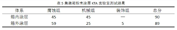 集裝箱用粉末涂料的研究與開發(fā)！ 涂料在線,coatingol.com