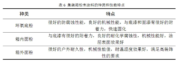 集裝箱用粉末涂料的研究與開發(fā)！ 涂料在線,coatingol.com