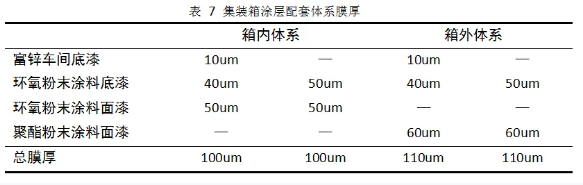 集裝箱用粉末涂料的研究與開發(fā)！ 涂料在線,coatingol.com