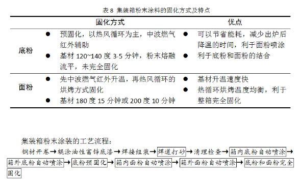 集裝箱用粉末涂料的研究與開發(fā)！ 涂料在線,coatingol.com