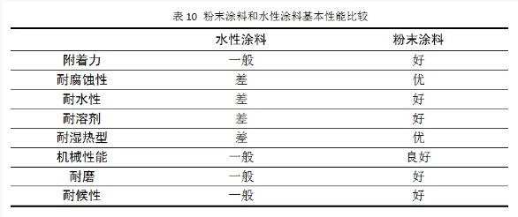 集裝箱用粉末涂料的研究與開發(fā)！ 涂料在線,coatingol.com