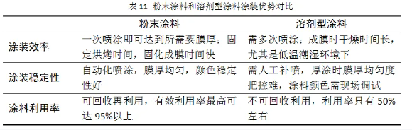 集裝箱用粉末涂料的研究與開發(fā)！ 涂料在線,coatingol.com