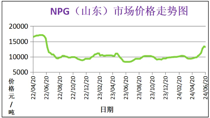 6月份粉末涂料主要原料運(yùn)行及走勢(shì)分析 涂料在線,coatingol.com