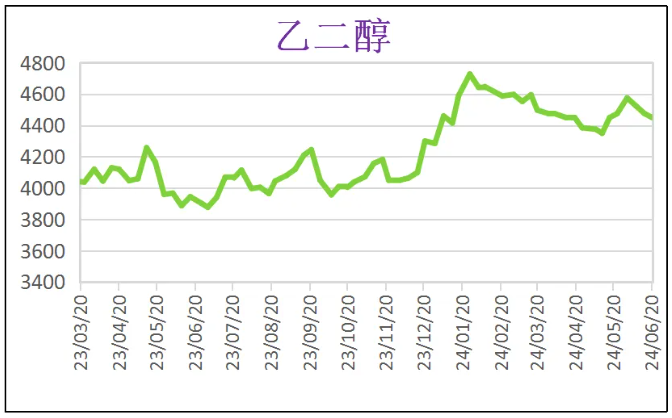 6月份粉末涂料主要原料運(yùn)行及走勢(shì)分析 涂料在線,coatingol.com