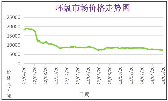 6月份粉末涂料主要原料運(yùn)行及走勢(shì)分析 涂料在線,coatingol.com
